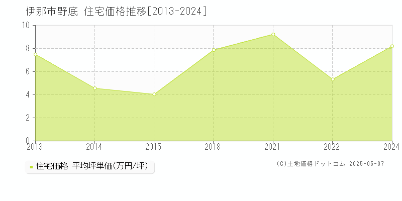 野底(伊那市)の住宅価格推移グラフ(坪単価)[2013-2024年]