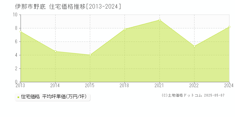 伊那市野底の住宅価格推移グラフ 