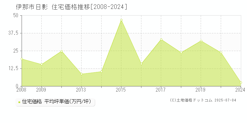 日影(伊那市)の住宅価格推移グラフ(坪単価)[2008-2024年]