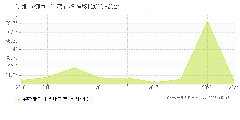 御園(伊那市)の住宅価格推移グラフ(坪単価)[2010-2024年]