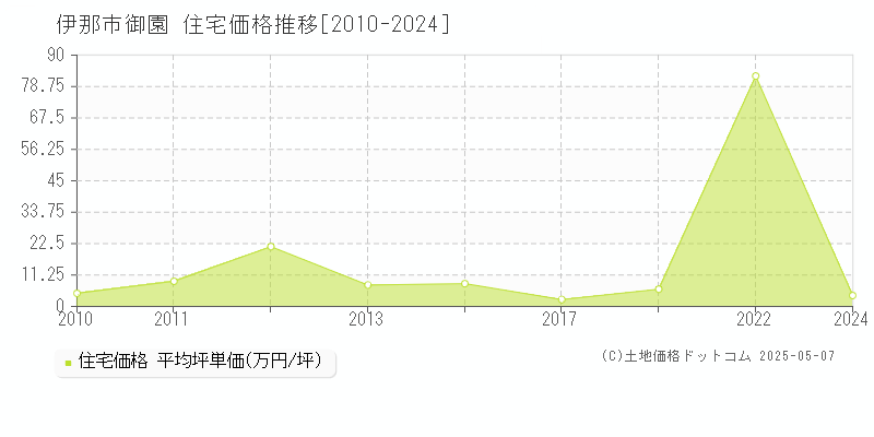 伊那市御園の住宅価格推移グラフ 