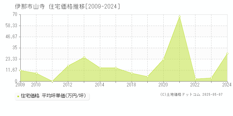 山寺(伊那市)の住宅価格推移グラフ(坪単価)[2009-2024年]