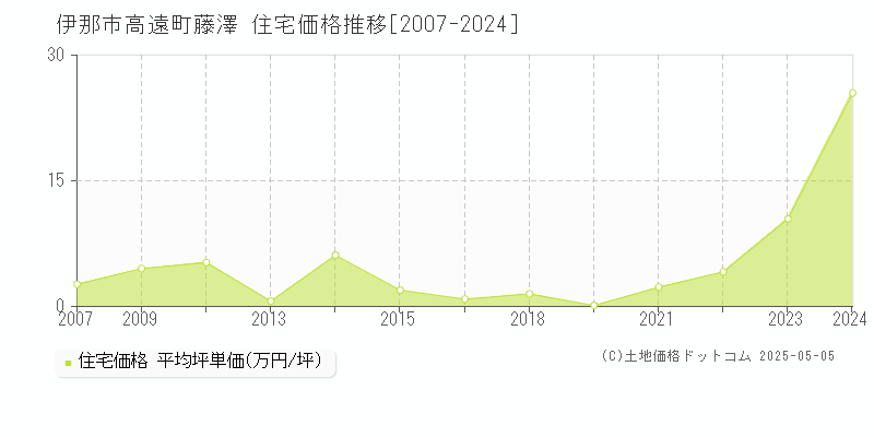 高遠町藤澤(伊那市)の住宅価格推移グラフ(坪単価)[2007-2024年]