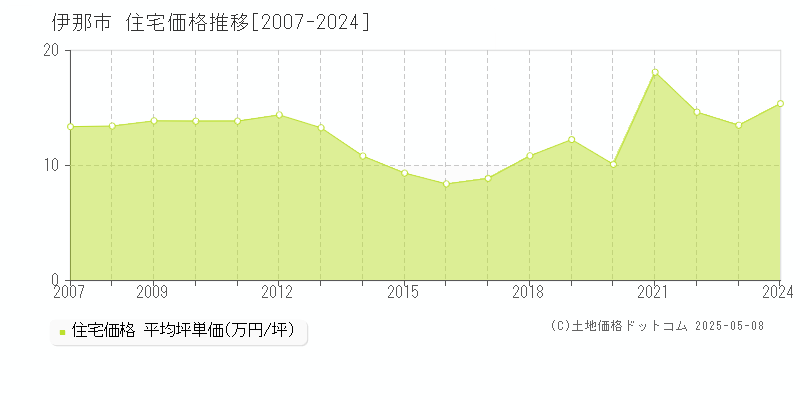 伊那市(長野県)の住宅価格推移グラフ(坪単価)[2007-2024年]