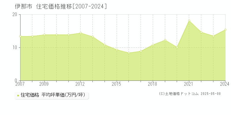 伊那市の住宅取引事例推移グラフ 