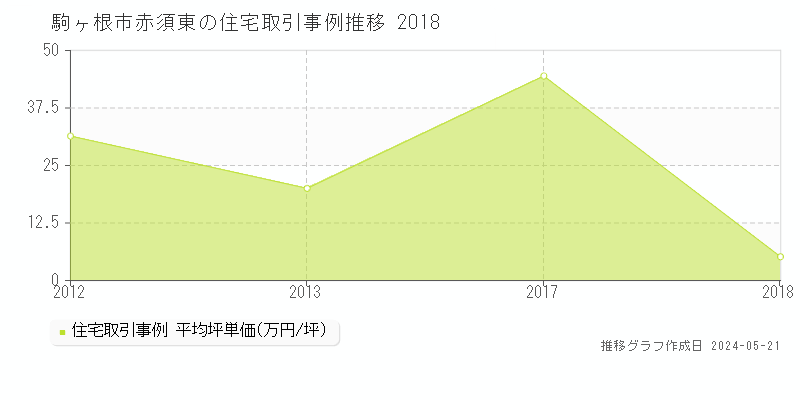 駒ヶ根市赤須東の住宅価格推移グラフ 