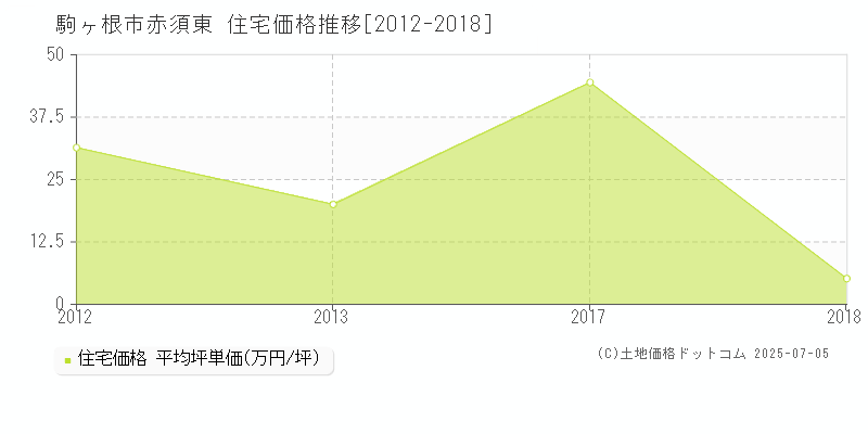 赤須東(駒ヶ根市)の住宅価格推移グラフ(坪単価)[2012-2018年]
