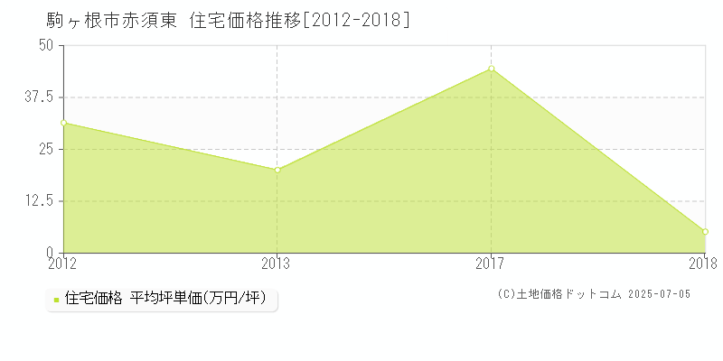 駒ヶ根市赤須東の住宅価格推移グラフ 