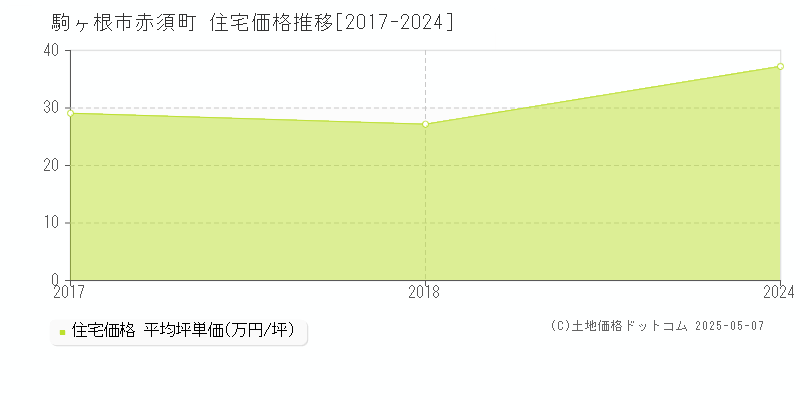 赤須町(駒ヶ根市)の住宅価格推移グラフ(坪単価)[2017-2024年]
