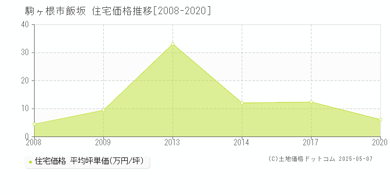 飯坂(駒ヶ根市)の住宅価格推移グラフ(坪単価)[2008-2020年]