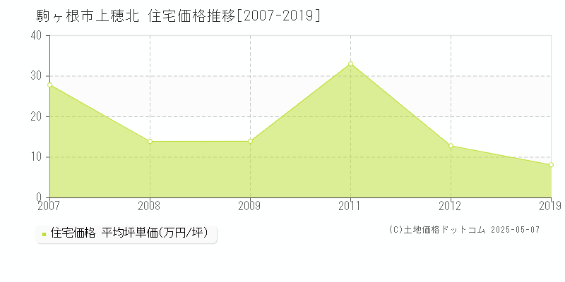 上穂北(駒ヶ根市)の住宅価格推移グラフ(坪単価)[2007-2019年]