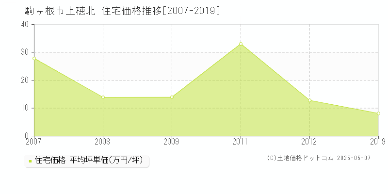 駒ヶ根市上穂北の住宅価格推移グラフ 