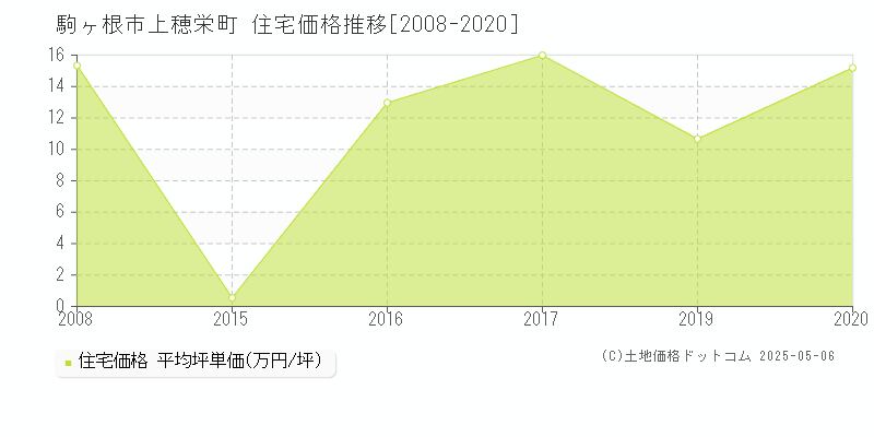 上穂栄町(駒ヶ根市)の住宅価格推移グラフ(坪単価)[2008-2020年]