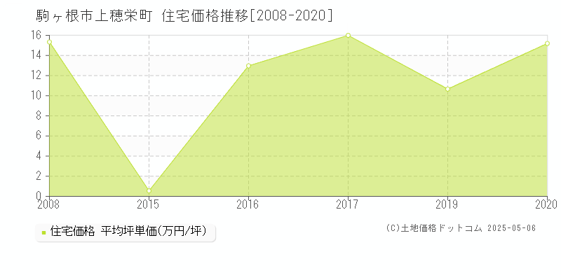 駒ヶ根市上穂栄町の住宅価格推移グラフ 