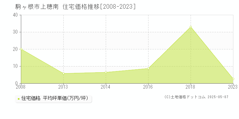 上穂南(駒ヶ根市)の住宅価格推移グラフ(坪単価)[2008-2023年]