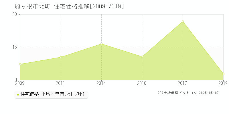 北町(駒ヶ根市)の住宅価格推移グラフ(坪単価)[2009-2019年]