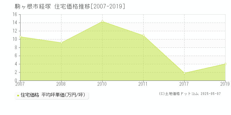 経塚(駒ヶ根市)の住宅価格推移グラフ(坪単価)[2007-2019年]