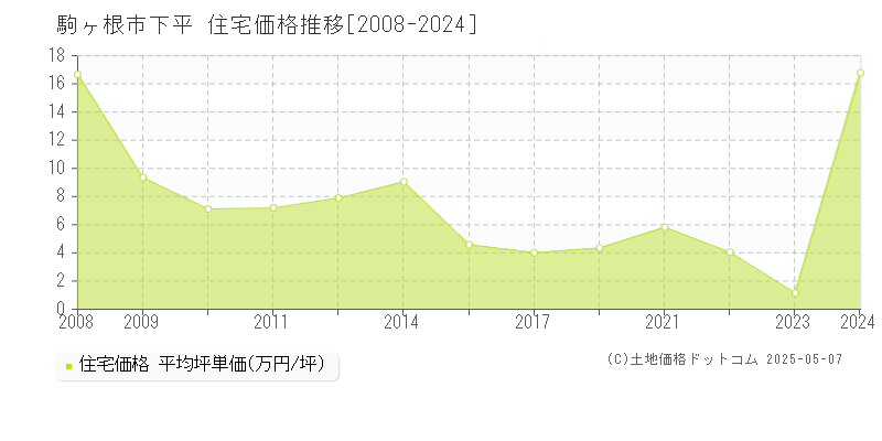 下平(駒ヶ根市)の住宅価格推移グラフ(坪単価)[2008-2024年]