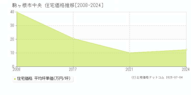 中央(駒ヶ根市)の住宅価格推移グラフ(坪単価)[2008-2024年]