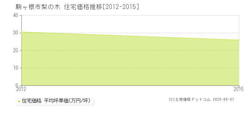 梨の木(駒ヶ根市)の住宅価格推移グラフ(坪単価)[2012-2015年]