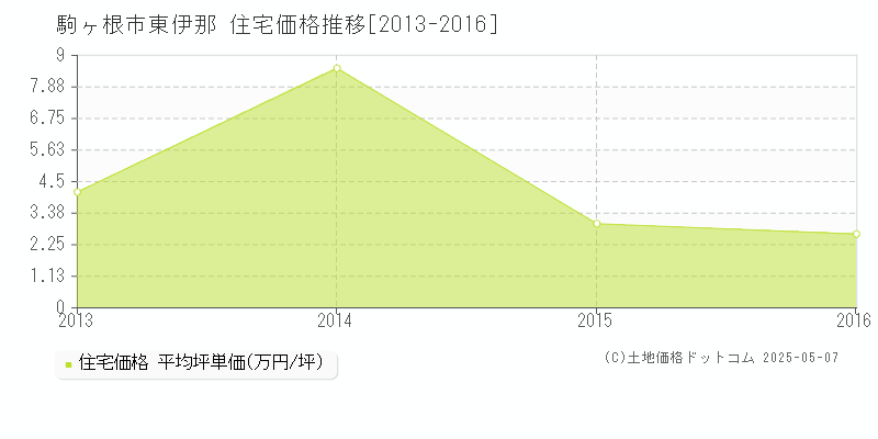 東伊那(駒ヶ根市)の住宅価格推移グラフ(坪単価)[2013-2016年]