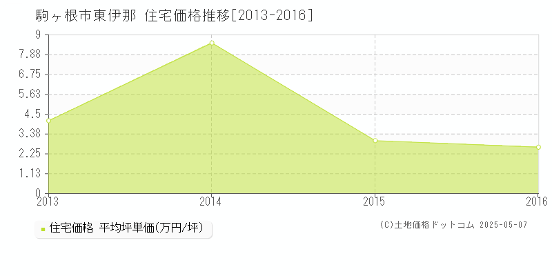 駒ヶ根市東伊那の住宅価格推移グラフ 