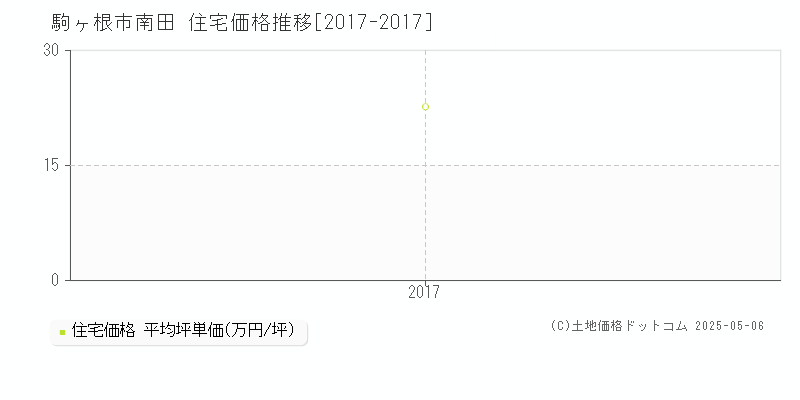 南田(駒ヶ根市)の住宅価格推移グラフ(坪単価)[2017-2017年]