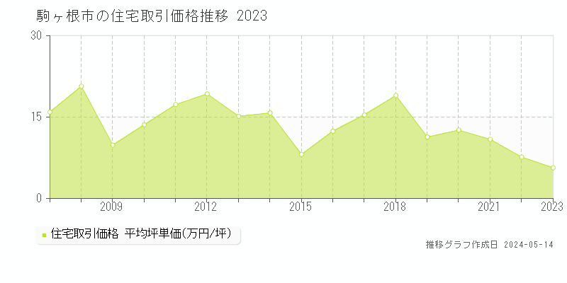 駒ヶ根市の住宅取引事例推移グラフ 