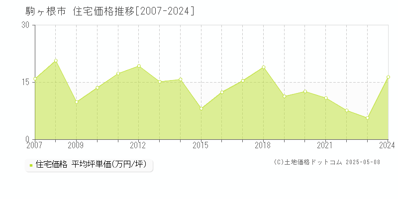 駒ヶ根市(長野県)の住宅価格推移グラフ(坪単価)[2007-2024年]