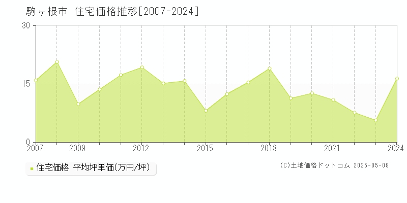 駒ヶ根市の住宅価格推移グラフ 