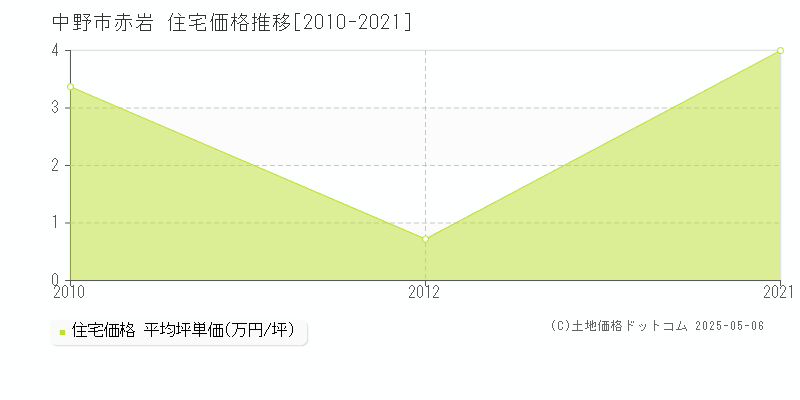 赤岩(中野市)の住宅価格推移グラフ(坪単価)[2010-2021年]
