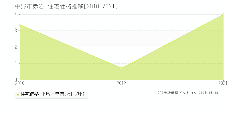 中野市赤岩の住宅価格推移グラフ 