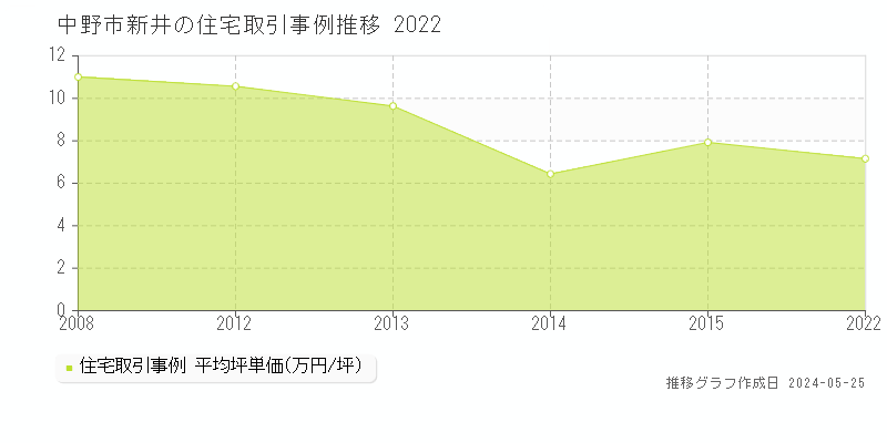 中野市新井の住宅価格推移グラフ 
