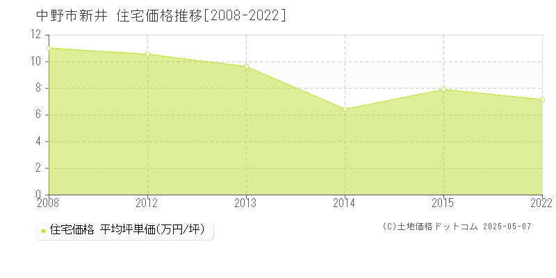 新井(中野市)の住宅価格推移グラフ(坪単価)[2008-2022年]