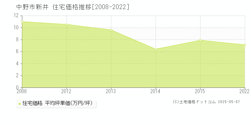 中野市新井の住宅価格推移グラフ 