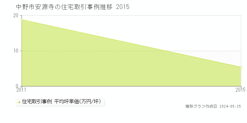 中野市安源寺の住宅価格推移グラフ 