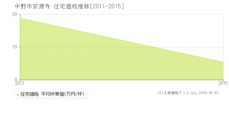 安源寺(中野市)の住宅価格推移グラフ(坪単価)[2011-2015年]
