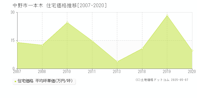 一本木(中野市)の住宅価格推移グラフ(坪単価)[2007-2020年]