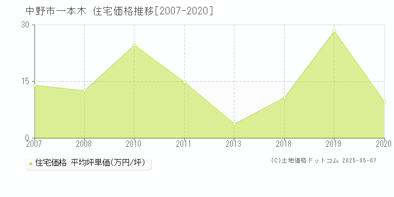 中野市一本木の住宅価格推移グラフ 