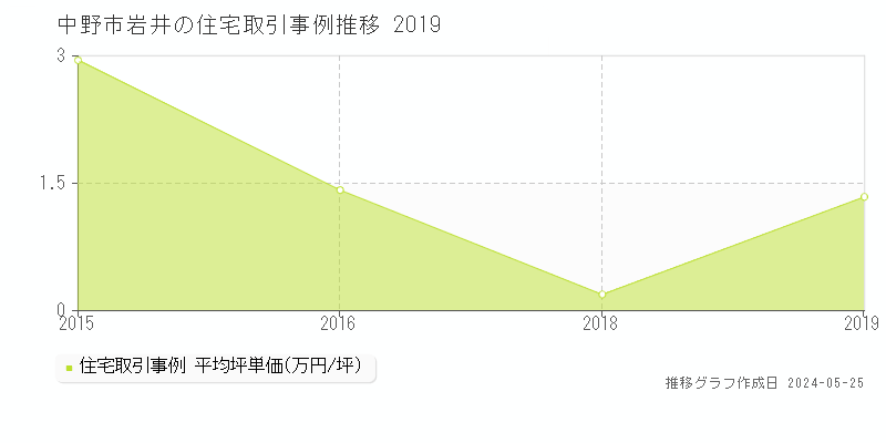 中野市岩井の住宅価格推移グラフ 