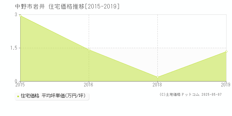 岩井(中野市)の住宅価格推移グラフ(坪単価)[2015-2019年]