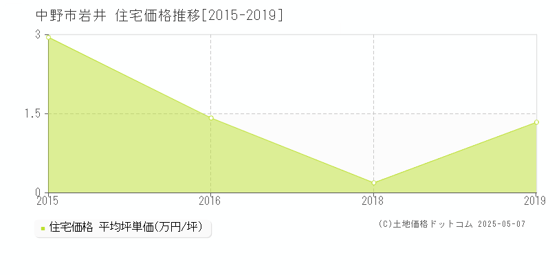 中野市岩井の住宅価格推移グラフ 