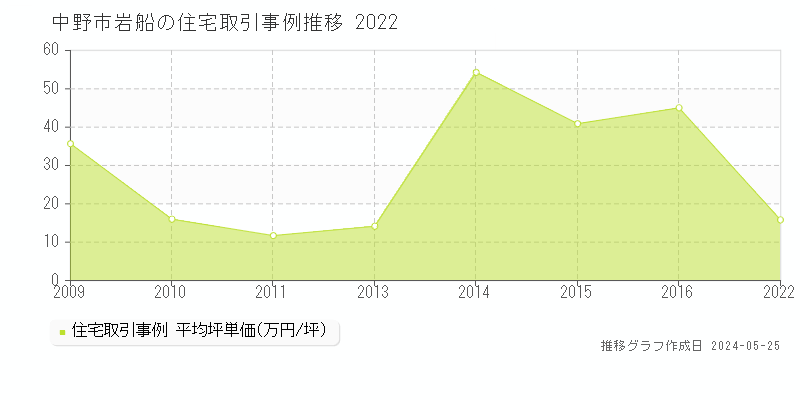 中野市岩船の住宅価格推移グラフ 