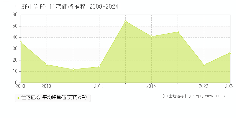 岩船(中野市)の住宅価格推移グラフ(坪単価)[2009-2024年]