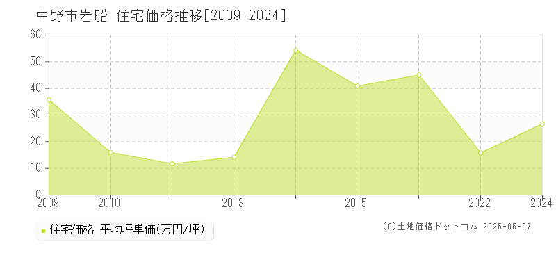 中野市岩船の住宅価格推移グラフ 