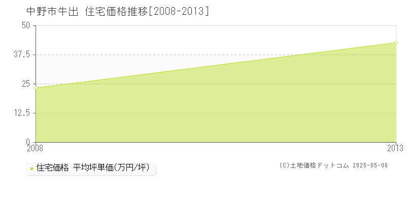 牛出(中野市)の住宅価格推移グラフ(坪単価)[2008-2013年]
