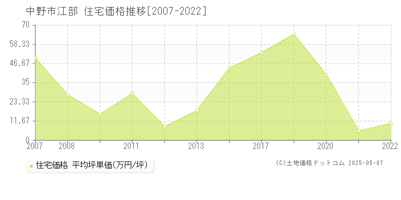 江部(中野市)の住宅価格推移グラフ(坪単価)[2007-2022年]