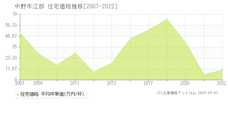 中野市江部の住宅価格推移グラフ 