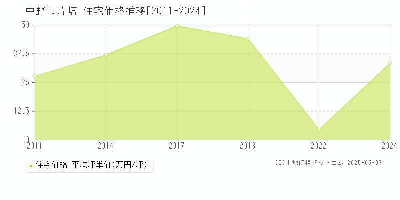 片塩(中野市)の住宅価格推移グラフ(坪単価)[2011-2024年]