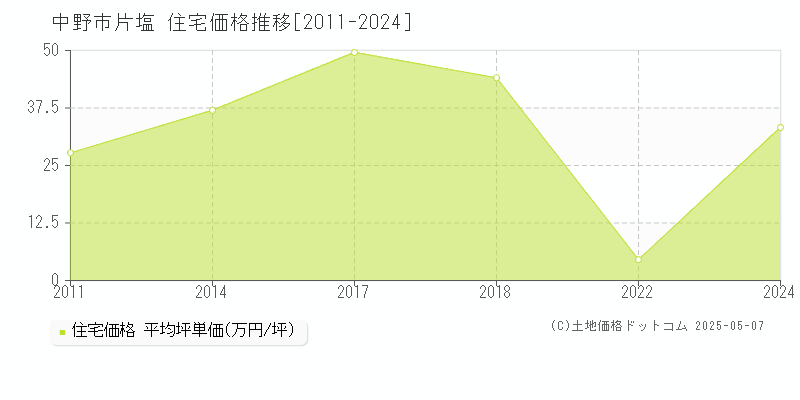 中野市片塩の住宅価格推移グラフ 